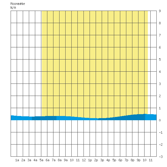 Cross Island tide chart for Monday, April 21, 2025