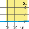 Cross Island tide chart for Monday, April 21, 2025