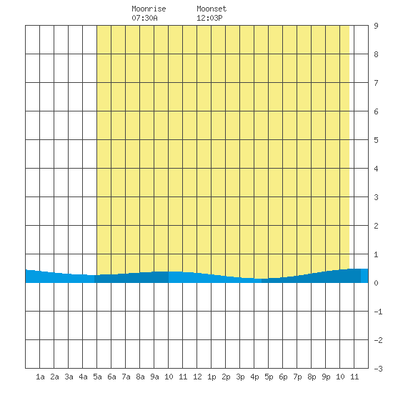 Cross Island tide chart for Tuesday, April 22, 2025