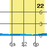 Cross Island tide chart for Tuesday, April 22, 2025