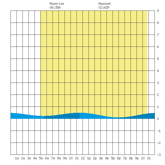 Cross Island tide chart for Wednesday, April 23, 2025