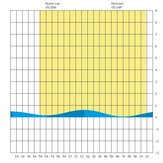 Cross Island tide chart for Thursday, April 24, 2025
