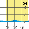 Cross Island tide chart for Thursday, April 24, 2025