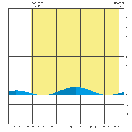 Cross Island tide chart for Saturday, April 26, 2025
