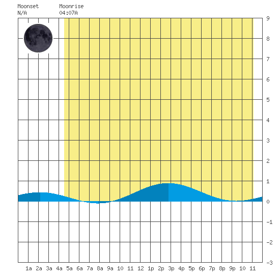 Cross Island tide chart for Sunday, April 27, 2025