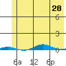 Cross Island tide chart for Monday, April 28, 2025