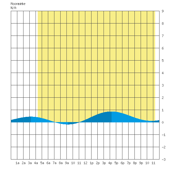 Cross Island tide chart for Tuesday, April 29, 2025