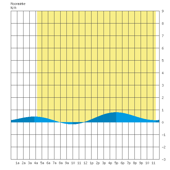 Cross Island tide chart for Wednesday, April 30, 2025