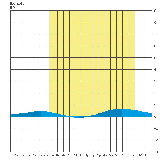 Cross Island tide chart for Thursday, April 3, 2025