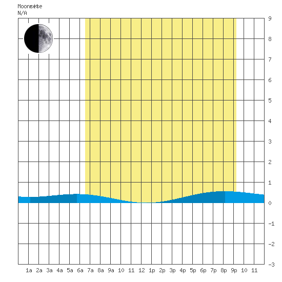Cross Island tide chart for Friday, April 4, 2025