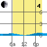 Cross Island tide chart for Friday, April 4, 2025