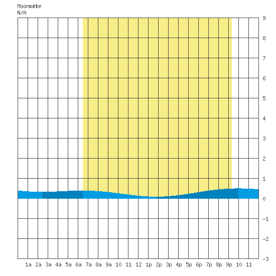 Cross Island tide chart for Saturday, April 5, 2025