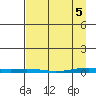 Cross Island tide chart for Saturday, April 5, 2025