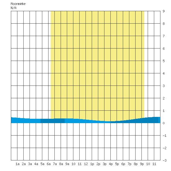 Cross Island tide chart for Sunday, April 6, 2025