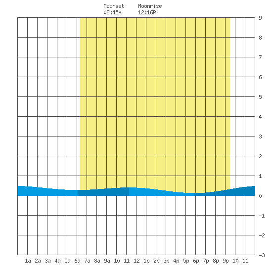 Cross Island tide chart for Monday, April 7, 2025