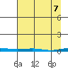 Cross Island tide chart for Monday, April 7, 2025