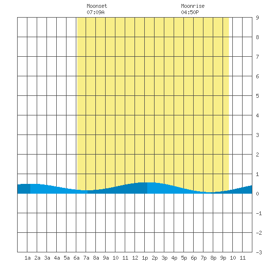 Cross Island tide chart for Wednesday, April 9, 2025