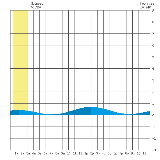 Cross Island tide chart for Saturday, May 10, 2025