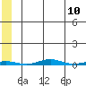 Cross Island tide chart for Saturday, May 10, 2025