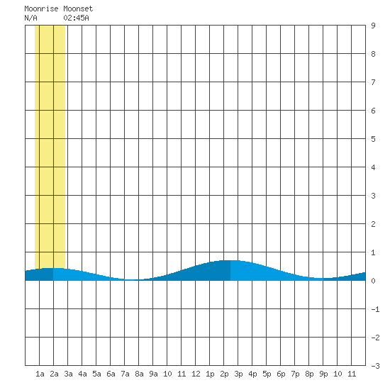 Cross Island tide chart for Sunday, May 11, 2025
