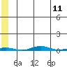 Cross Island tide chart for Sunday, May 11, 2025