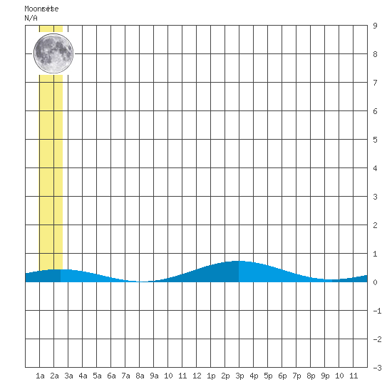 Cross Island tide chart for Monday, May 12, 2025