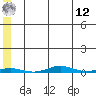 Cross Island tide chart for Monday, May 12, 2025