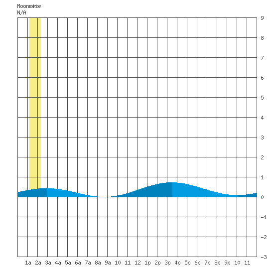 Cross Island tide chart for Tuesday, May 13, 2025