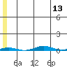Cross Island tide chart for Tuesday, May 13, 2025