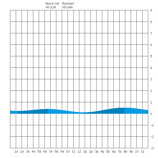 Cross Island tide chart for Monday, May 19, 2025