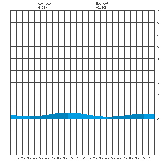 Cross Island tide chart for Wednesday, May 21, 2025
