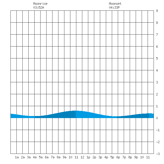 Cross Island tide chart for Thursday, May 22, 2025