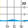 Cross Island tide chart for Thursday, May 22, 2025