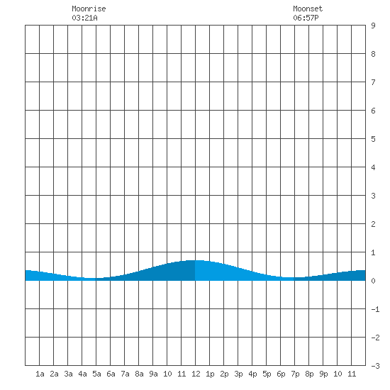 Cross Island tide chart for Friday, May 23, 2025