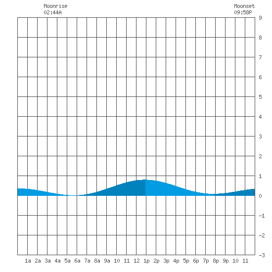Cross Island tide chart for Saturday, May 24, 2025