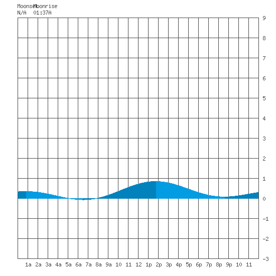 Cross Island tide chart for Sunday, May 25, 2025