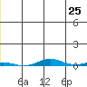 Cross Island tide chart for Sunday, May 25, 2025