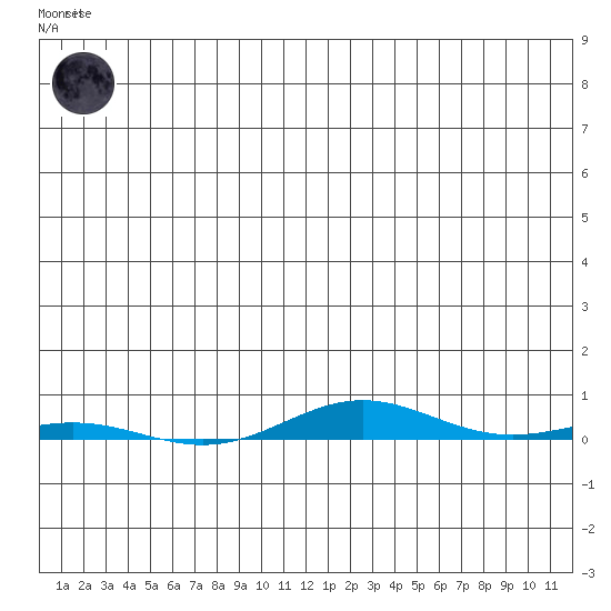 Cross Island tide chart for Monday, May 26, 2025