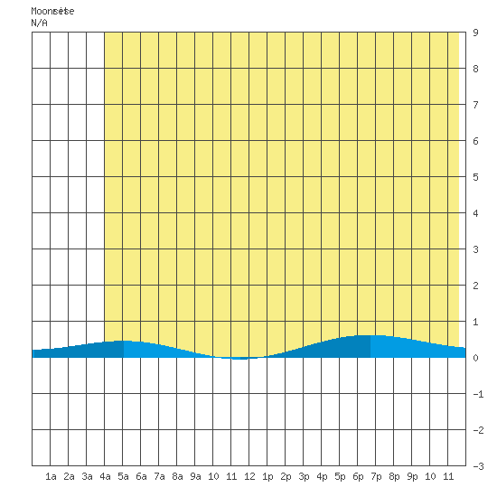 Cross Island tide chart for Friday, May 2, 2025