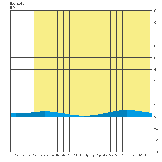 Cross Island tide chart for Saturday, May 3, 2025