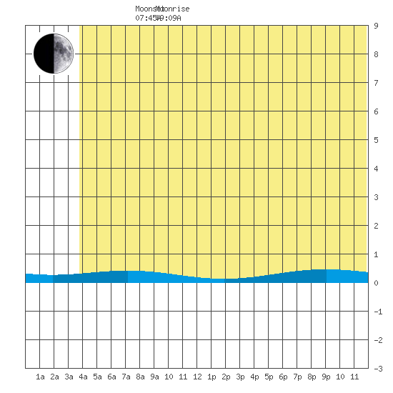 Cross Island tide chart for Sunday, May 4, 2025