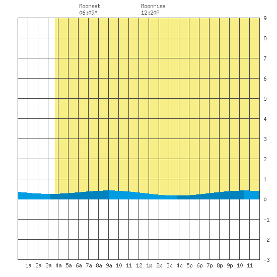 Cross Island tide chart for Monday, May 5, 2025