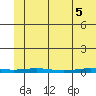 Cross Island tide chart for Monday, May 5, 2025