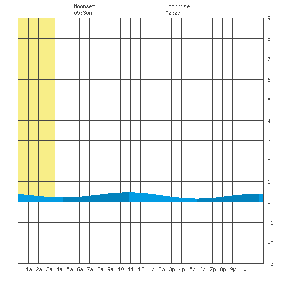 Cross Island tide chart for Tuesday, May 6, 2025