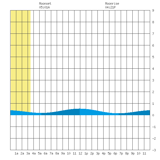 Cross Island tide chart for Wednesday, May 7, 2025
