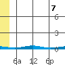 Cross Island tide chart for Wednesday, May 7, 2025
