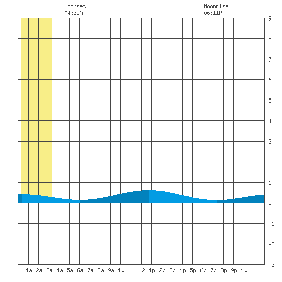 Cross Island tide chart for Thursday, May 8, 2025