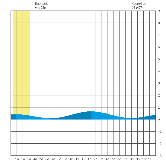 Cross Island tide chart for Friday, May 9, 2025