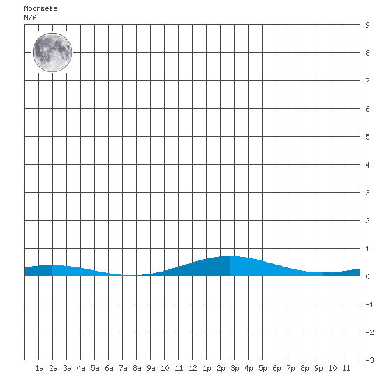 Cross Island tide chart for Tuesday, June 10, 2025