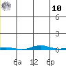 Cross Island tide chart for Tuesday, June 10, 2025